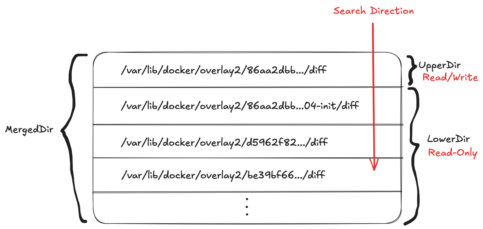 A depiction of the layers of the container filesystem. The bottom layers are grouped into the LowerDir, while the top is the UpperDir. Together they make the MergedDir.